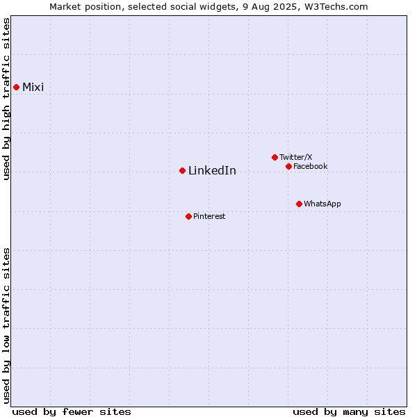 Market position of LinkedIn vs. Mixi