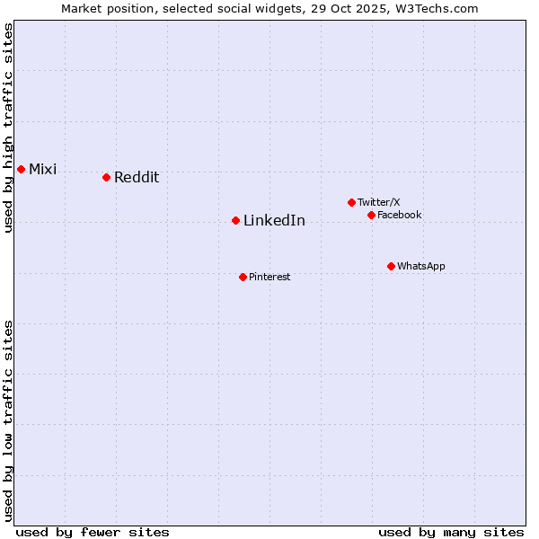 Market position of LinkedIn vs. Reddit vs. Mixi