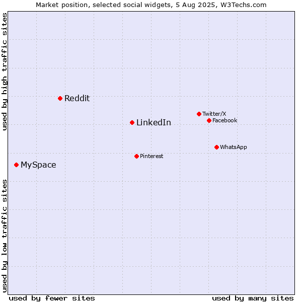 Market position of LinkedIn vs. Reddit vs. MySpace