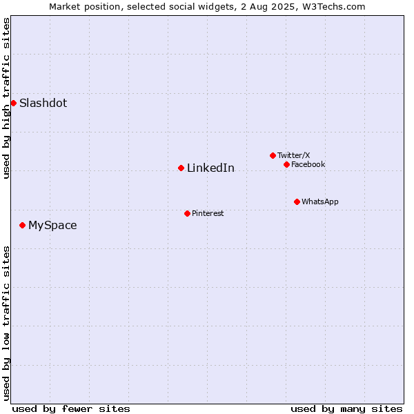 Market position of LinkedIn vs. MySpace vs. Slashdot