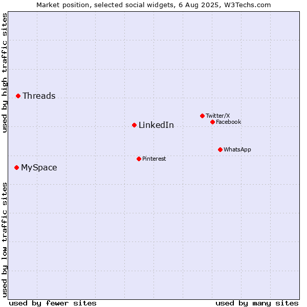 Market position of LinkedIn vs. Threads vs. MySpace