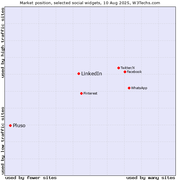 Market position of LinkedIn vs. Pluso