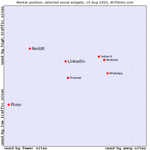 Market position of LinkedIn vs. Reddit vs. Pluso