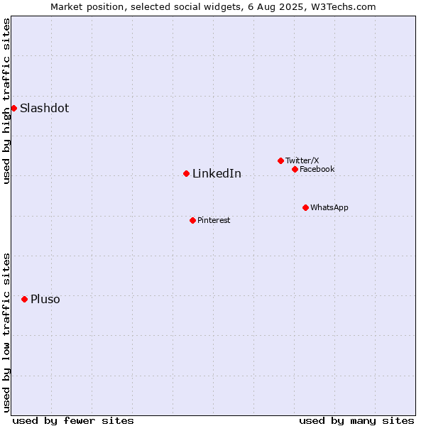 Market position of LinkedIn vs. Pluso vs. Slashdot