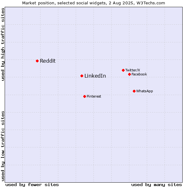 Market position of LinkedIn vs. Reddit