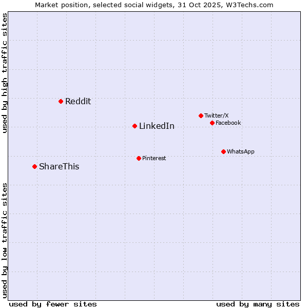 Market position of LinkedIn vs. Reddit vs. ShareThis