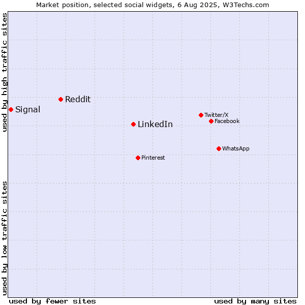 Market position of LinkedIn vs. Reddit vs. Signal