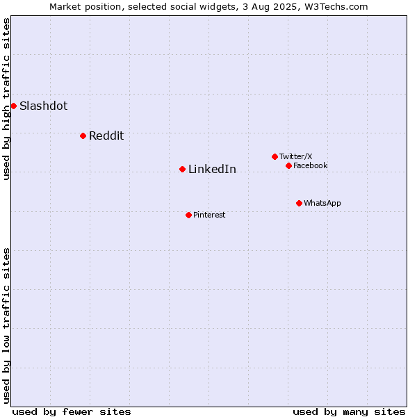 Market position of LinkedIn vs. Reddit vs. Slashdot