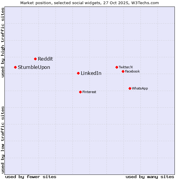 Market position of LinkedIn vs. Reddit vs. StumbleUpon