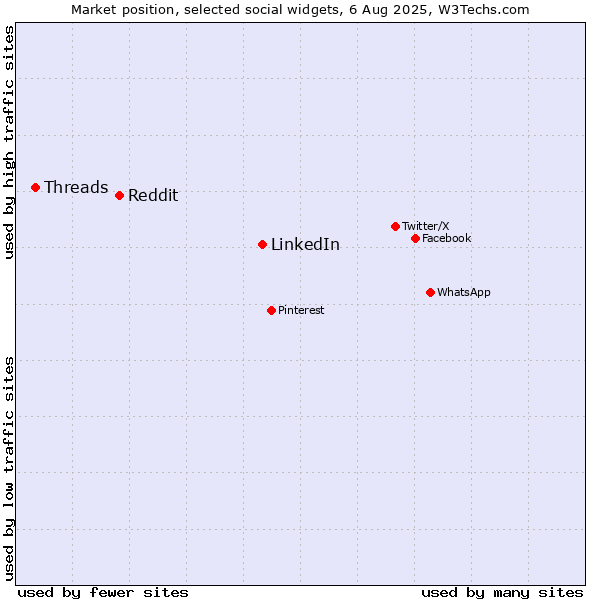 Market position of LinkedIn vs. Reddit vs. Threads