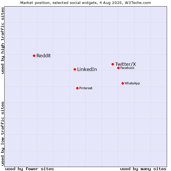 Market position of Twitter/X vs. LinkedIn vs. Reddit
