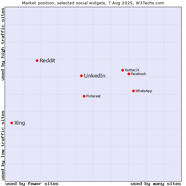 Market position of LinkedIn vs. Reddit vs. Xing