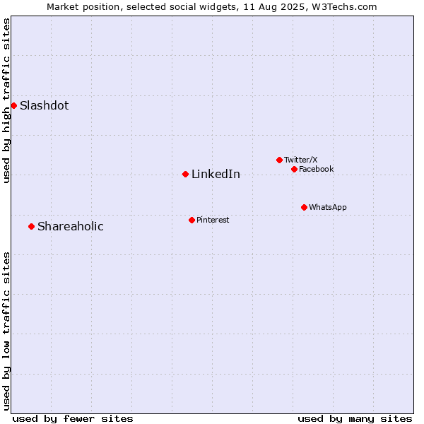 Market position of LinkedIn vs. Shareaholic vs. Slashdot