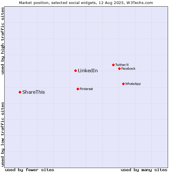 Market position of LinkedIn vs. ShareThis