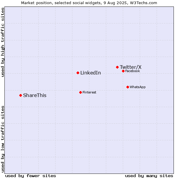 Market position of Twitter/X vs. LinkedIn vs. ShareThis