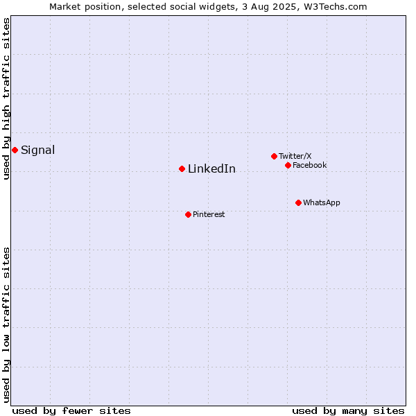 Market position of LinkedIn vs. Signal