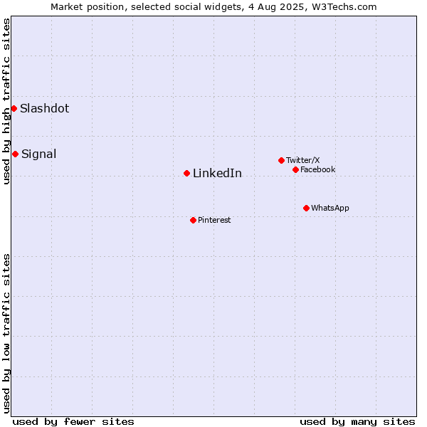 Market position of LinkedIn vs. Signal vs. Slashdot