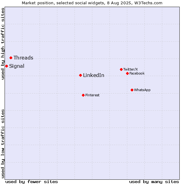 Market position of LinkedIn vs. Threads vs. Signal