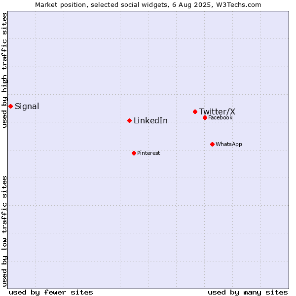 Market position of Twitter/X vs. LinkedIn vs. Signal