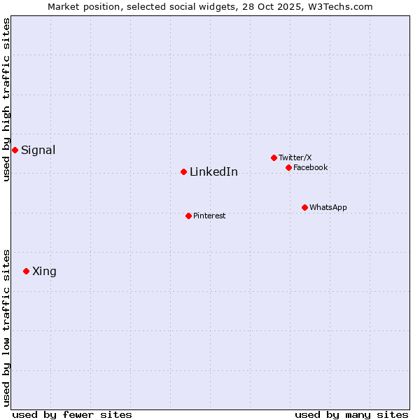 Market position of LinkedIn vs. Xing vs. Signal