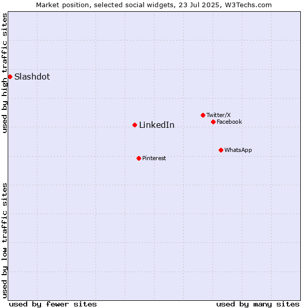 Market position of LinkedIn vs. Slashdot
