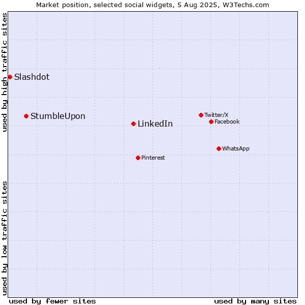 Market position of LinkedIn vs. StumbleUpon vs. Slashdot