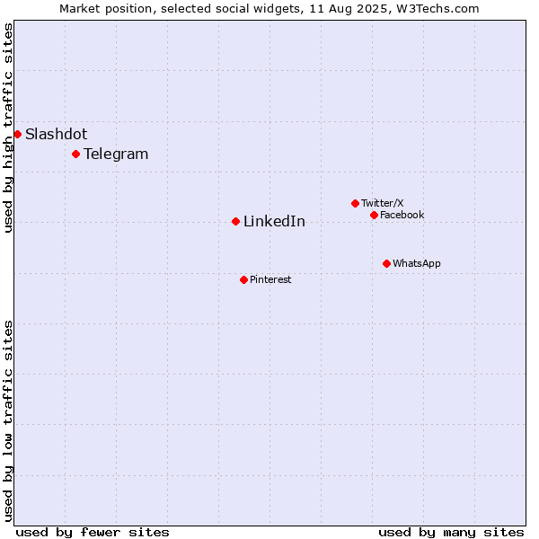 Market position of LinkedIn vs. Telegram vs. Slashdot