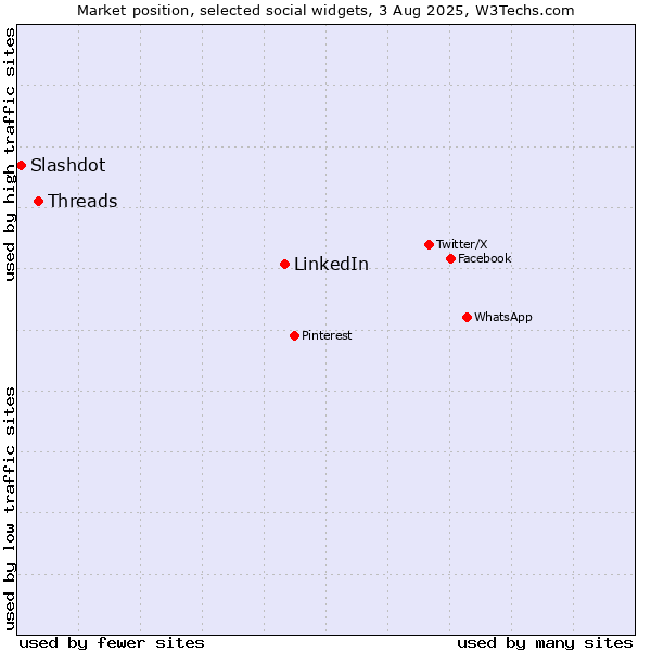 Market position of LinkedIn vs. Threads vs. Slashdot