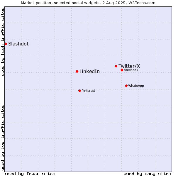 Market position of Twitter/X vs. LinkedIn vs. Slashdot