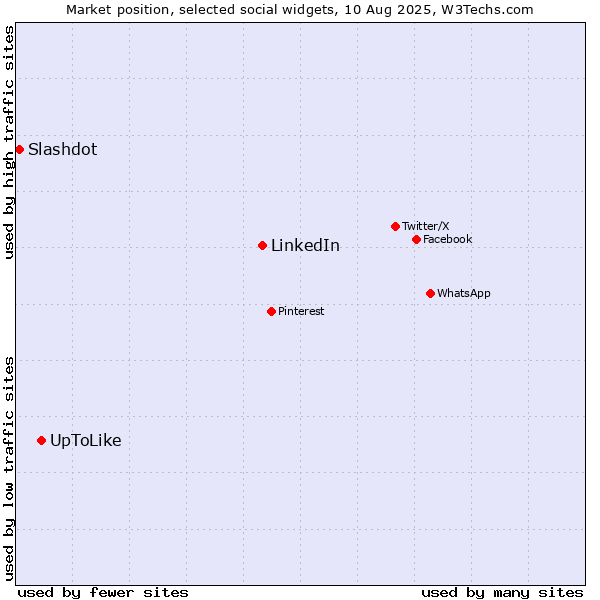 Market position of LinkedIn vs. UpToLike vs. Slashdot
