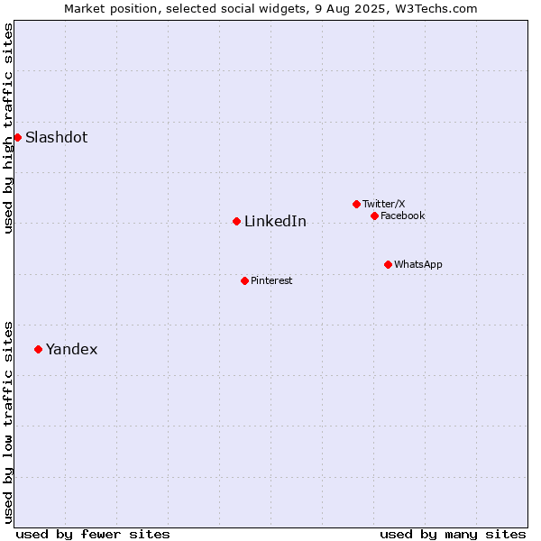 Market position of LinkedIn vs. Yandex vs. Slashdot