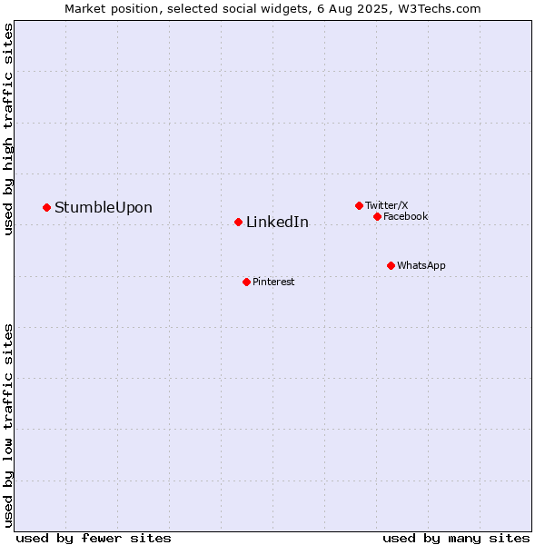 Market position of LinkedIn vs. StumbleUpon