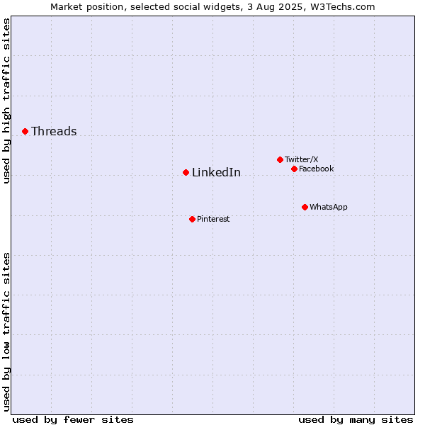 Market position of LinkedIn vs. Threads