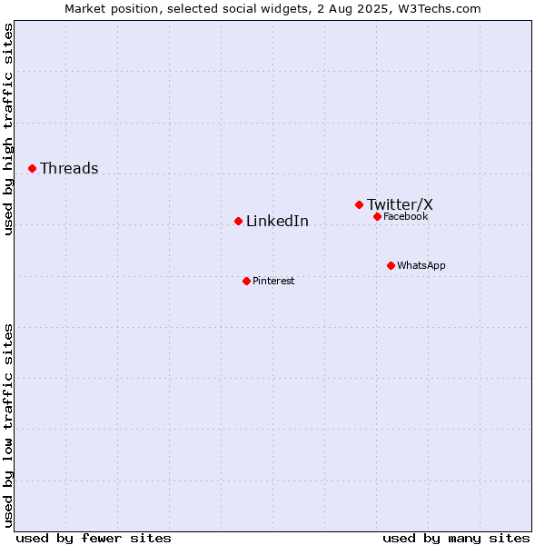 Market position of Twitter/X vs. LinkedIn vs. Threads