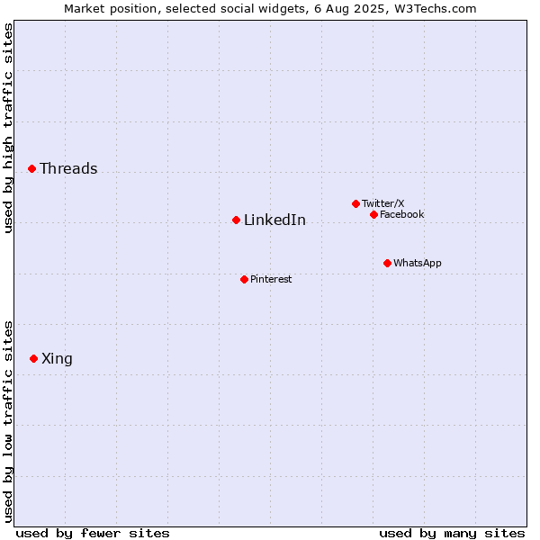 Market position of LinkedIn vs. Xing vs. Threads
