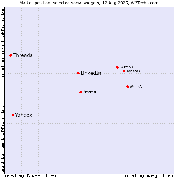 Market position of LinkedIn vs. Yandex vs. Threads