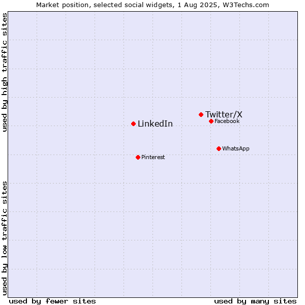 Market position of Twitter/X vs. LinkedIn