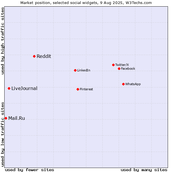 Market position of Reddit vs. LiveJournal vs. Mail.Ru