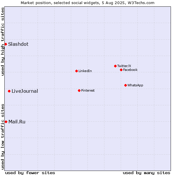 Market position of LiveJournal vs. Mail.Ru vs. Slashdot