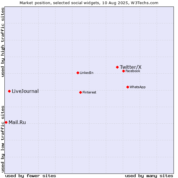 Market position of Twitter/X vs. LiveJournal vs. Mail.Ru