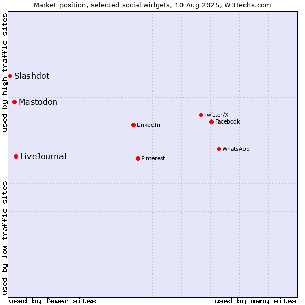 Market position of LiveJournal vs. Mastodon vs. Slashdot