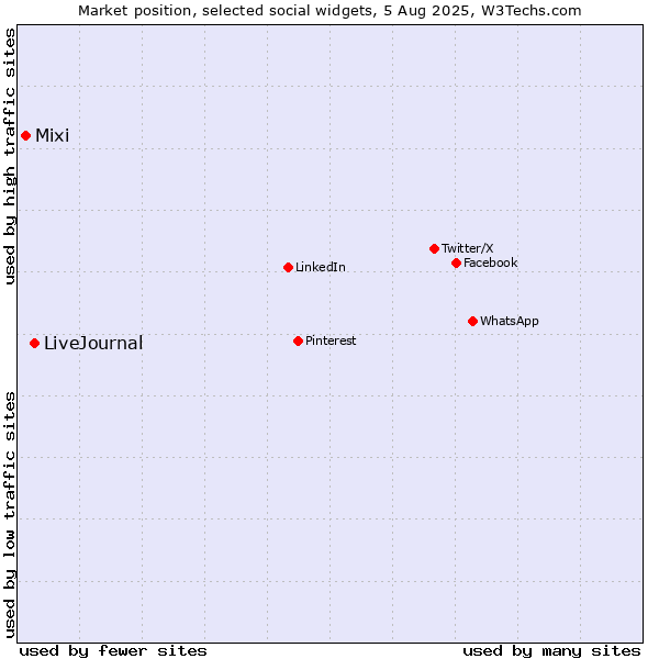 Market position of LiveJournal vs. Mixi
