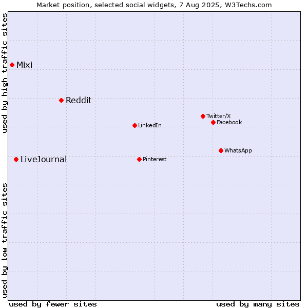 Market position of Reddit vs. LiveJournal vs. Mixi
