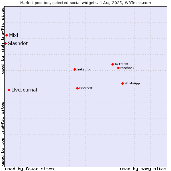 Market position of LiveJournal vs. Mixi vs. Slashdot