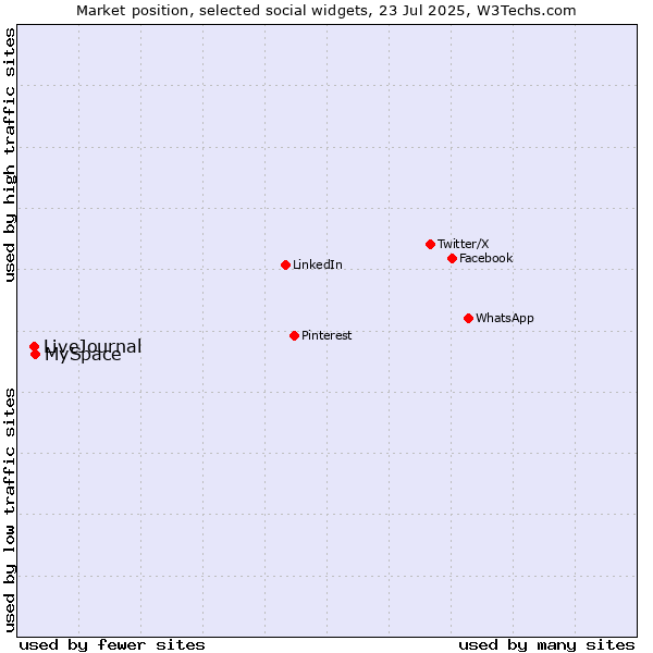 Market position of MySpace vs. LiveJournal