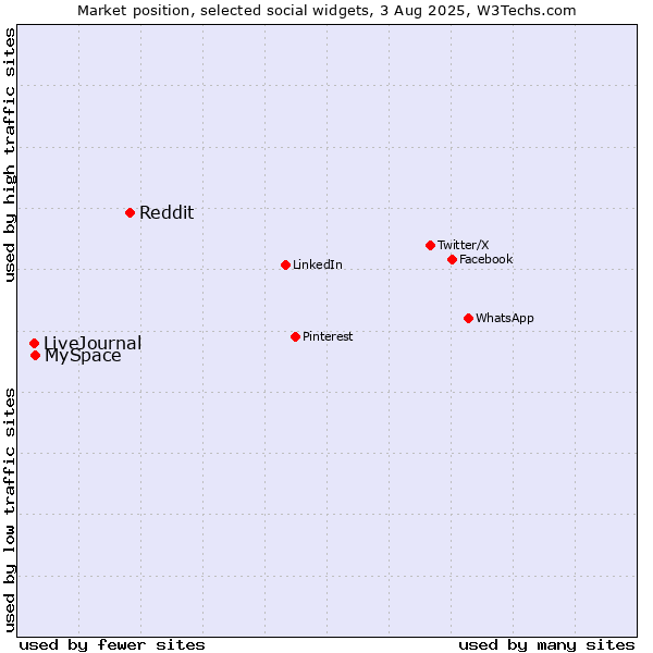 Market position of Reddit vs. MySpace vs. LiveJournal