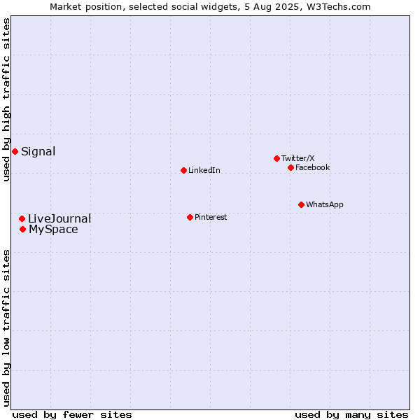 Market position of MySpace vs. LiveJournal vs. Signal