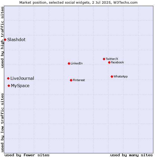 Market position of MySpace vs. LiveJournal vs. Slashdot