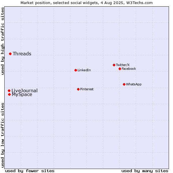 Market position of Threads vs. MySpace vs. LiveJournal
