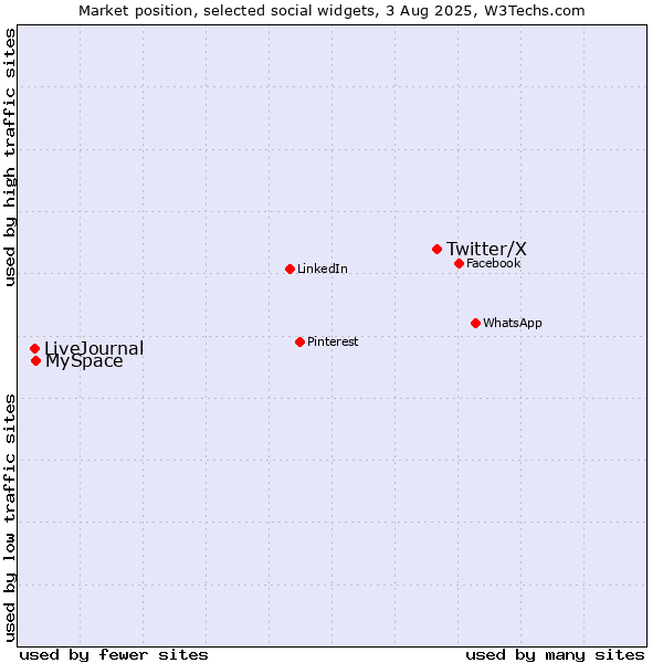 Market position of Twitter/X vs. MySpace vs. LiveJournal